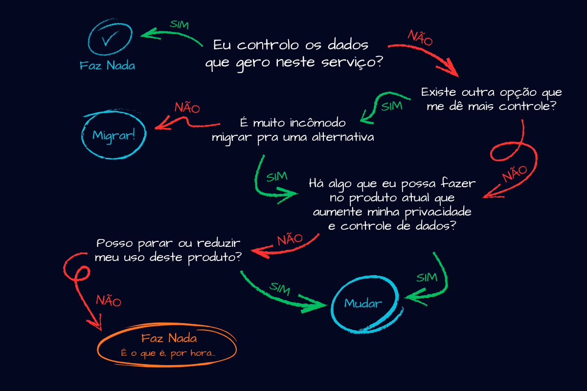 Um fluxograma manuscrito ilustrando um processo de tomada de decisão sobre a propriedade de dados digitais. A pergunta inicial central é: "Eu sou o proprietário dos dados que gero neste serviço?" Se SIM: O caminho leva a um círculo indicando "Não fazer nada". Se NÃO: O caminho pergunta: "Existe outra opção que me dê mais controle?" Se SIM: Pergunta: "Migrar é muito trabalhoso?" Se NÃO: O resultado é "Migrar!" Se SIM: O caminho segue para a próxima pergunta (abaixo). Se NÃO: Pergunta: "Há algo que eu possa fazer no produto atual que aumente minha privacidade e propriedade dos dados?" Se SIM: O resultado é "Modificar". Se NÃO: Pergunta: "Posso interromper ou reduzir meu uso deste produto?" Se SIM: O resultado é "Modificar". Se NÃO: O resultado final é "Não fazer nada (por enquanto, é o que é...)".