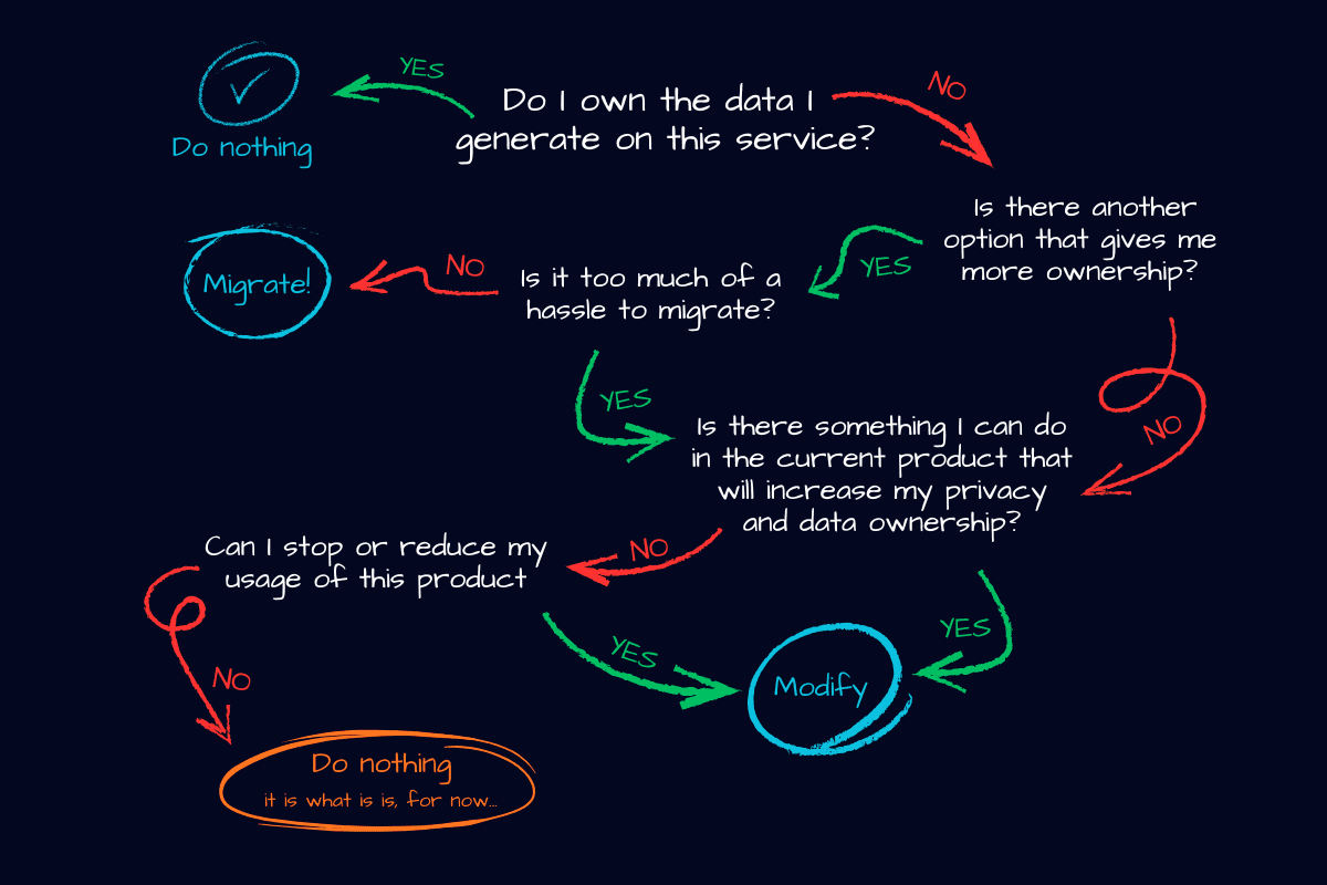 A handwritten-style flowchart illustrating a decision-making process regarding digital data ownership. The central starting question is, "Do I own the data I generate on this service?" If YES: The path leads to a circled "Do nothing." If NO: The path asks, "Is there another option that gives me more ownership?" If YES: It asks, "Is it too much of a hassle to migrate?" If NO: The outcome is "Migrate!" If YES: The path flows to the next question (below). If NO: It asks, "Is there something I can do in the current product that will increase my privacy and data ownership?" If YES: The outcome is "Modify." If NO: It asks, "Can I stop or reduce my usage of this product?" If YES: The outcome is "Modify." If NO: The final outcome is "Do nothing (it is what is is, for now...)."